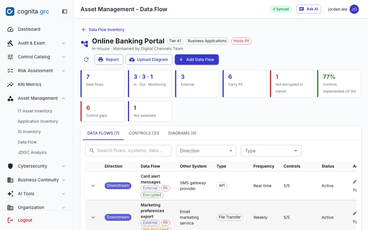 Data flows of one application with external, PII and encryption tags and control coverage