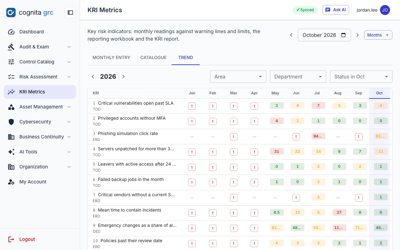 KRI trend view: twelve months of readings per indicator, each month coloured by its status